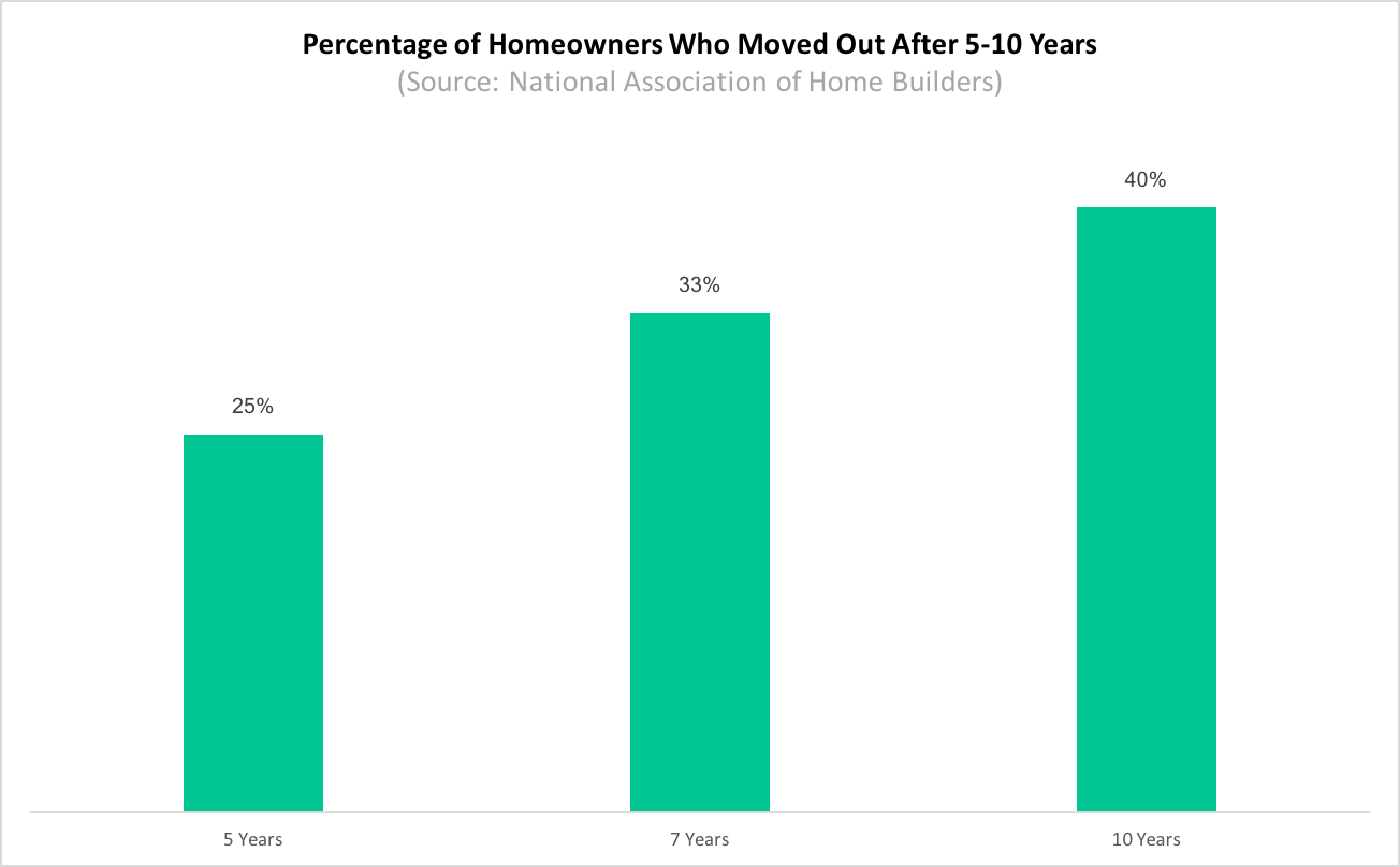  Percentage of Homeowners Who Moved Out After 5-10 Years (Source: National Association of Home Builders)