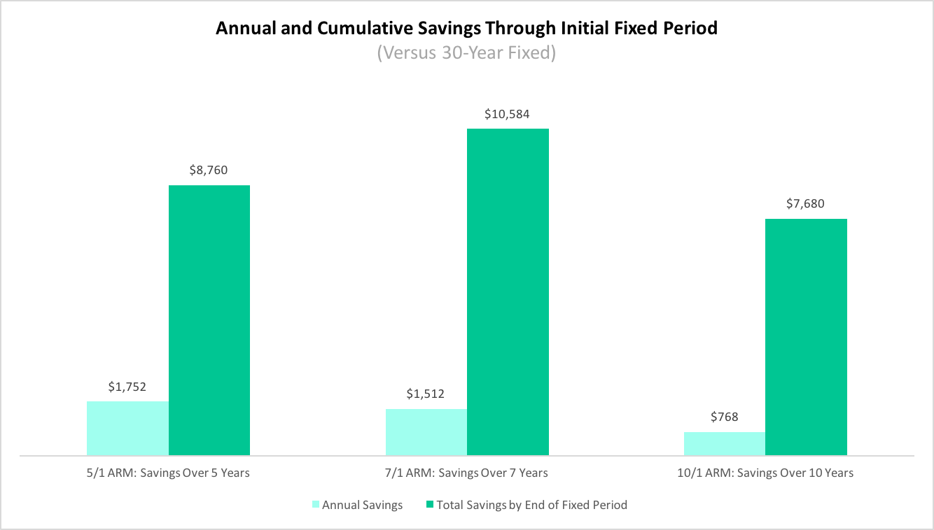  Annual and Cumulative Savings Through Initial Fixed Period (Versus 30 Year Fixed)